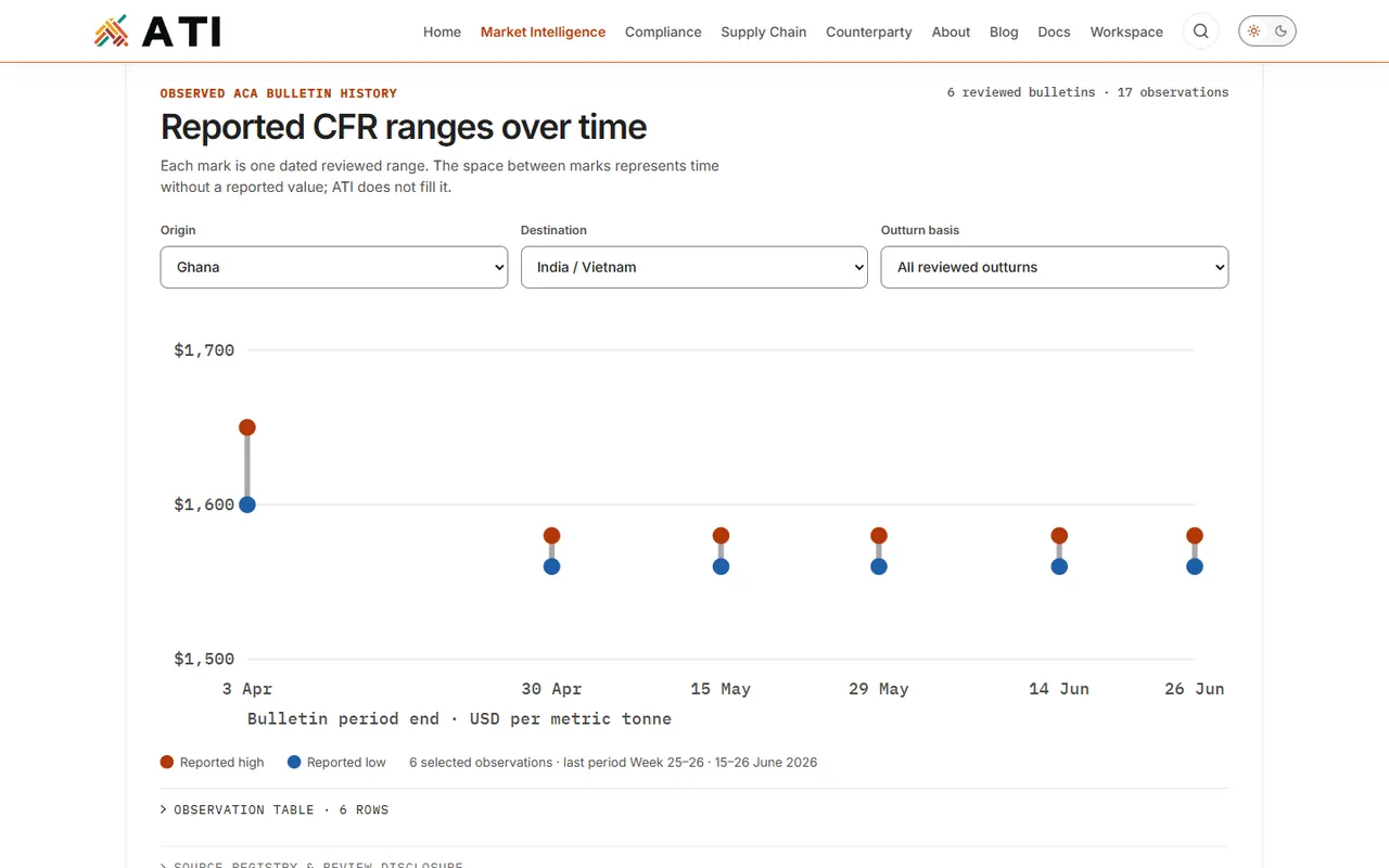 ATI market page: a chart of reviewed price ranges for raw cashew nuts over time.
